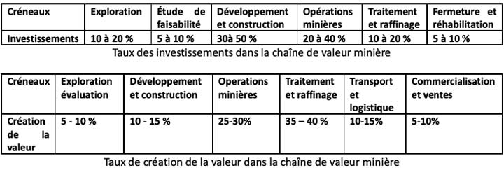 Secteur minier national hors phosphates. Vers un saut de discontinuité dans la contribution au PIB national