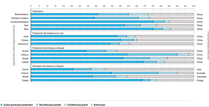 Les technologies d’énergie propre. Le déséquilibre des chaînes d’approvisionnement défavorable à une transition énergétique mondiale juste et durable