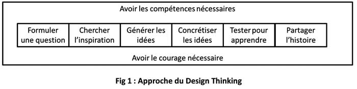 Le Design Thinking ou la démocratisation de l’innovation