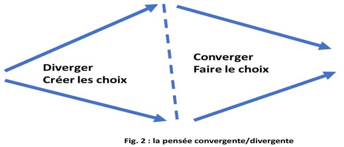 Le Design Thinking ou la démocratisation de l’innovation