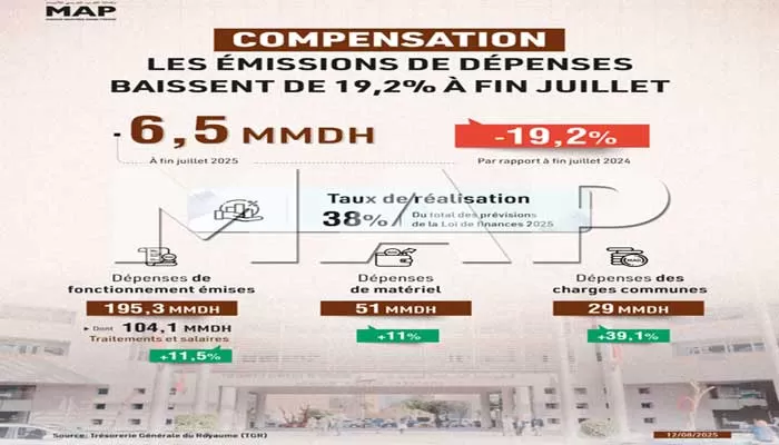 Compensation : Les émissions de dépenses baissent de 19,2% à fin juillet