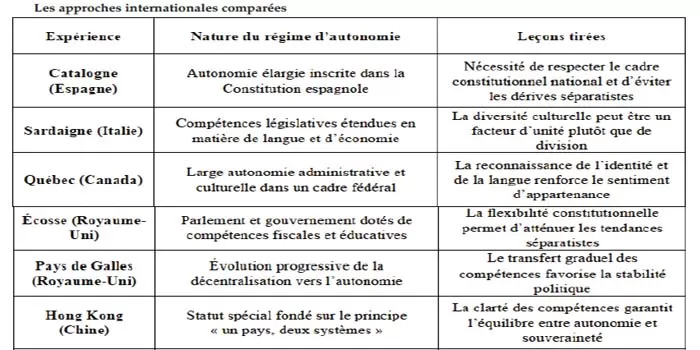 L’autonomie marocaine